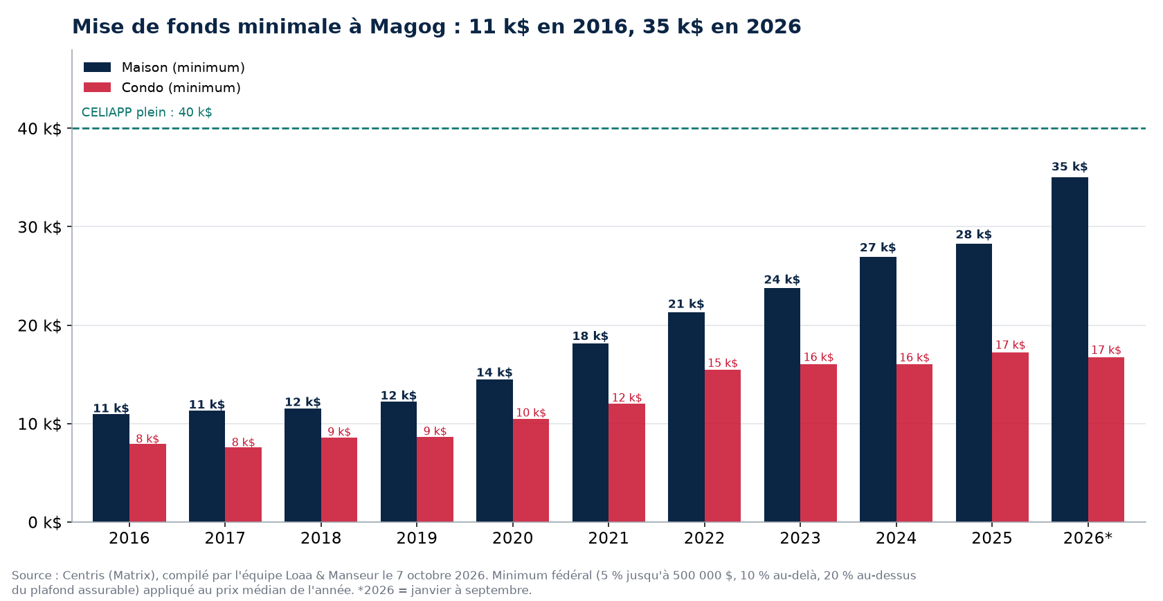 Mise de fonds minimale pour une maison et un condo à Magog de 2016 à 2026, données Centris