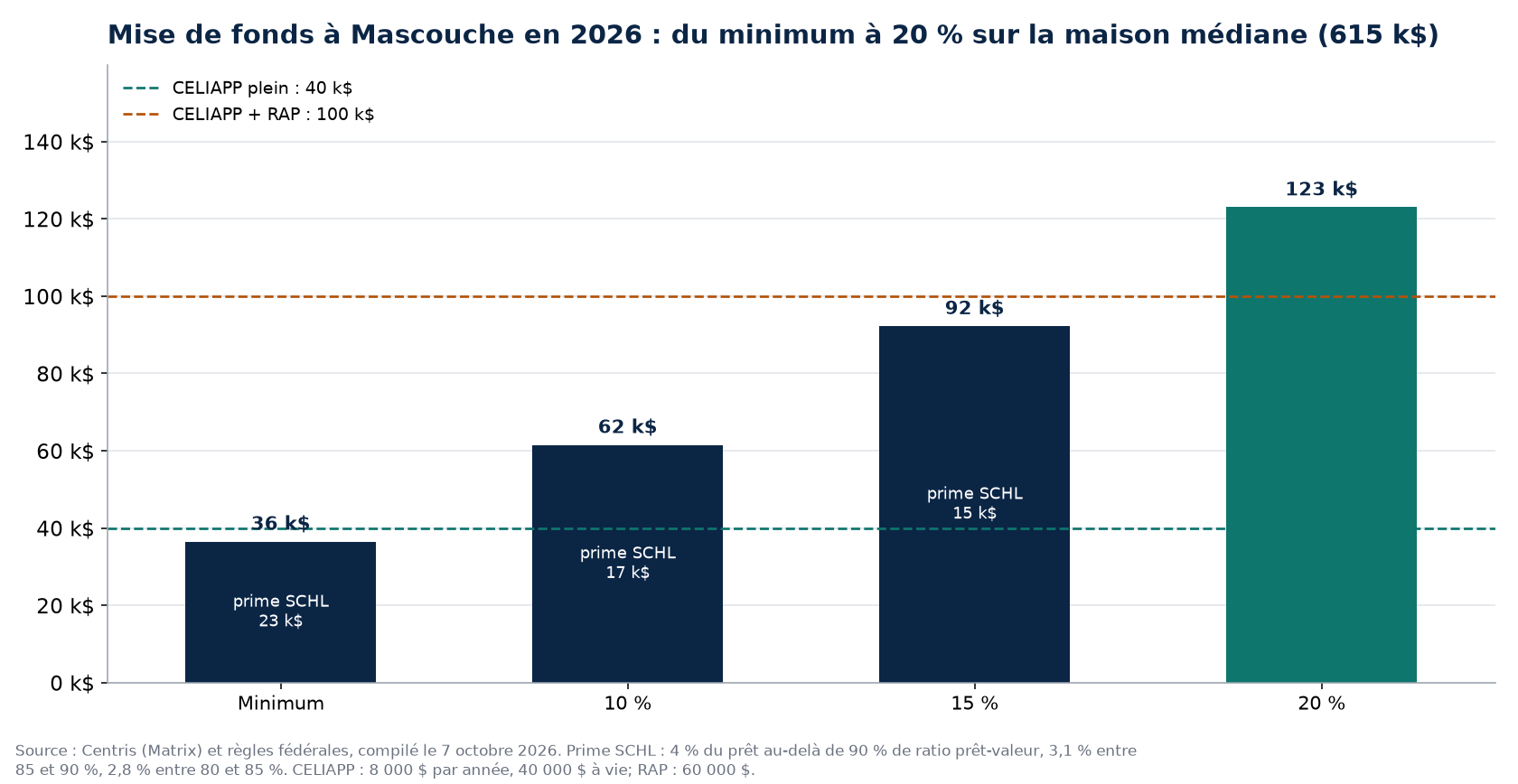 Scénarios de mise de fonds à Mascouche en 2026 et plafonds CELIAPP et RAP