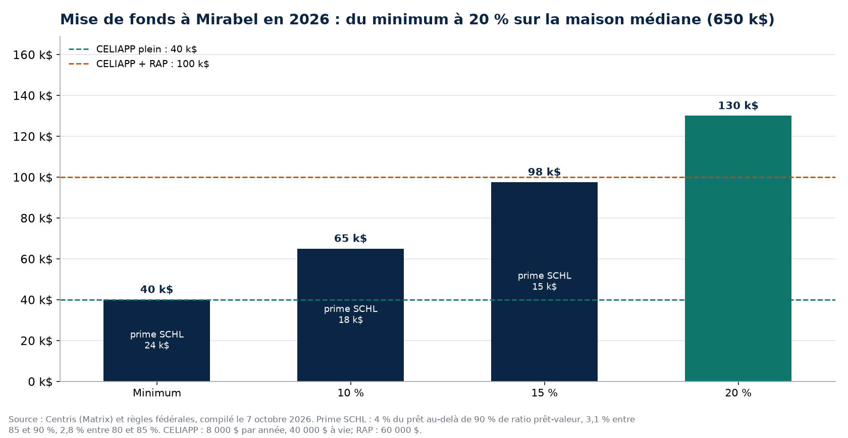Scénarios de mise de fonds à Mirabel en 2026 et plafonds CELIAPP et RAP