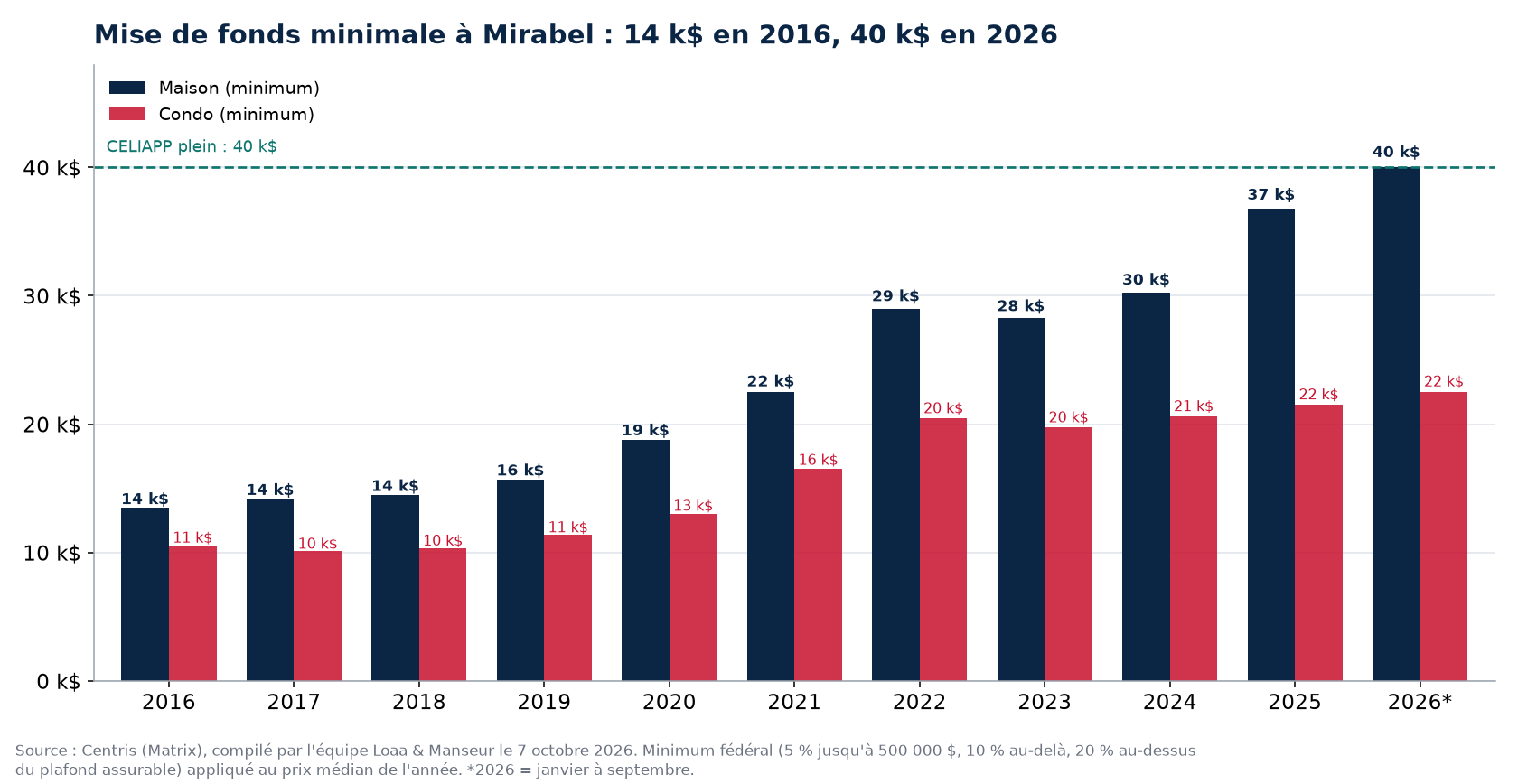 Mise de fonds minimale pour une maison et un condo à Mirabel de 2016 à 2026, données Centris