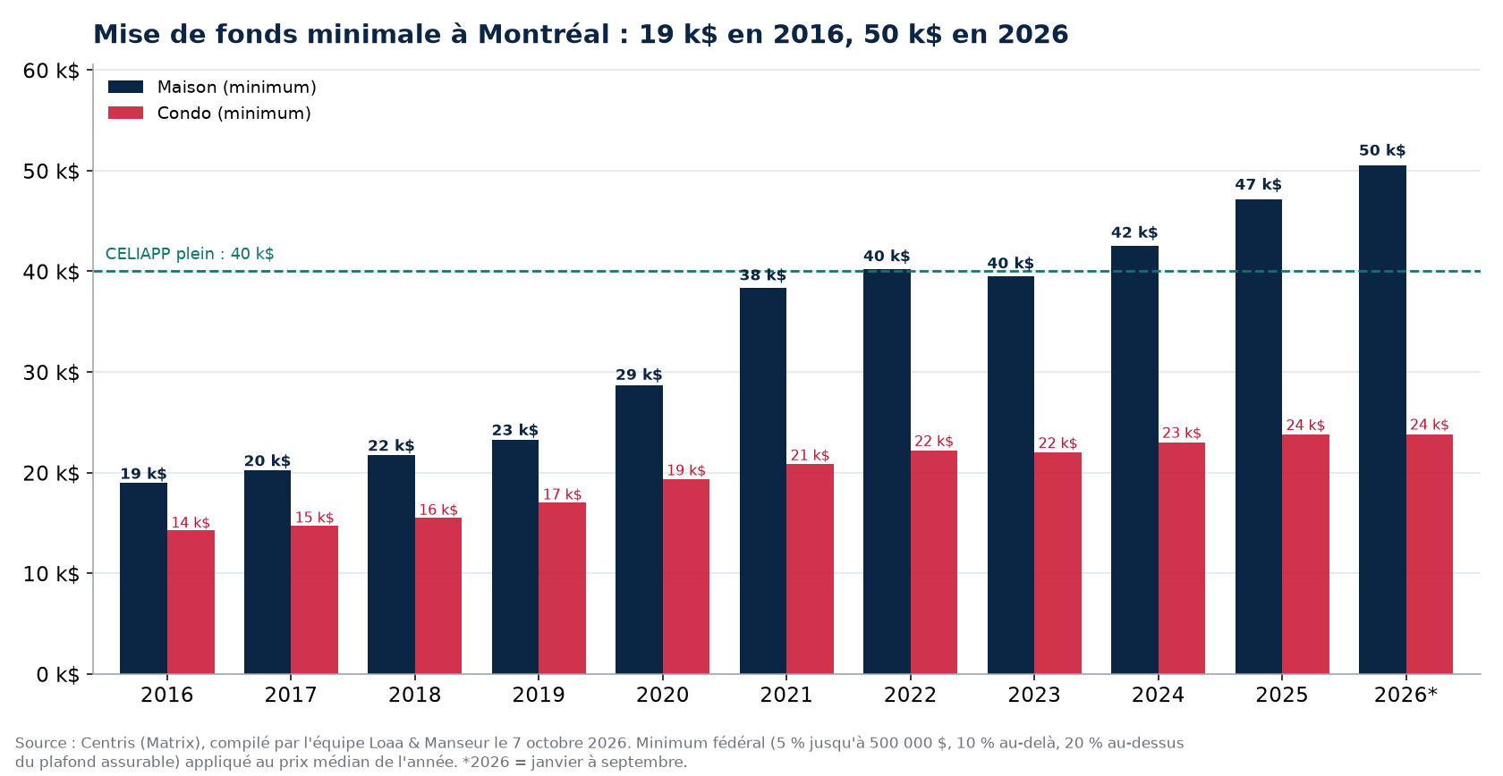 Mise de fonds minimale pour une maison et un condo à Montréal de 2016 à 2026, données Centris