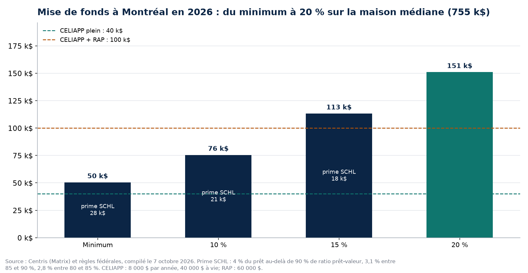 Scénarios de mise de fonds à Montréal en 2026 et plafonds CELIAPP et RAP