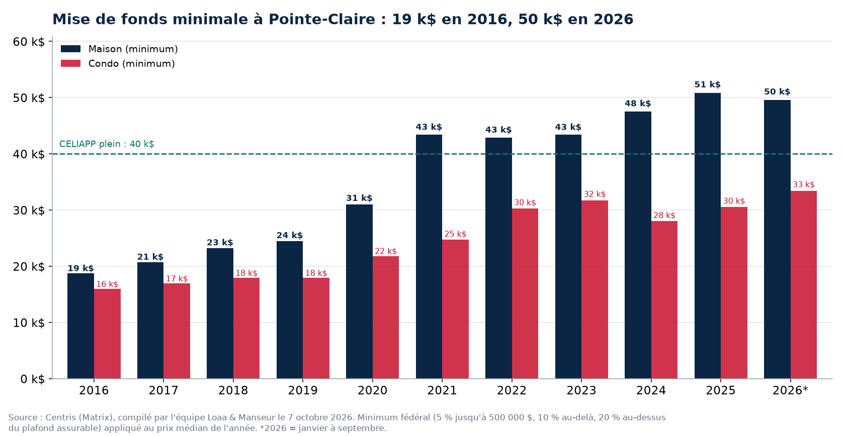 Mise de fonds minimale pour une maison et un condo à Pointe-Claire de 2016 à 2026, données Centris