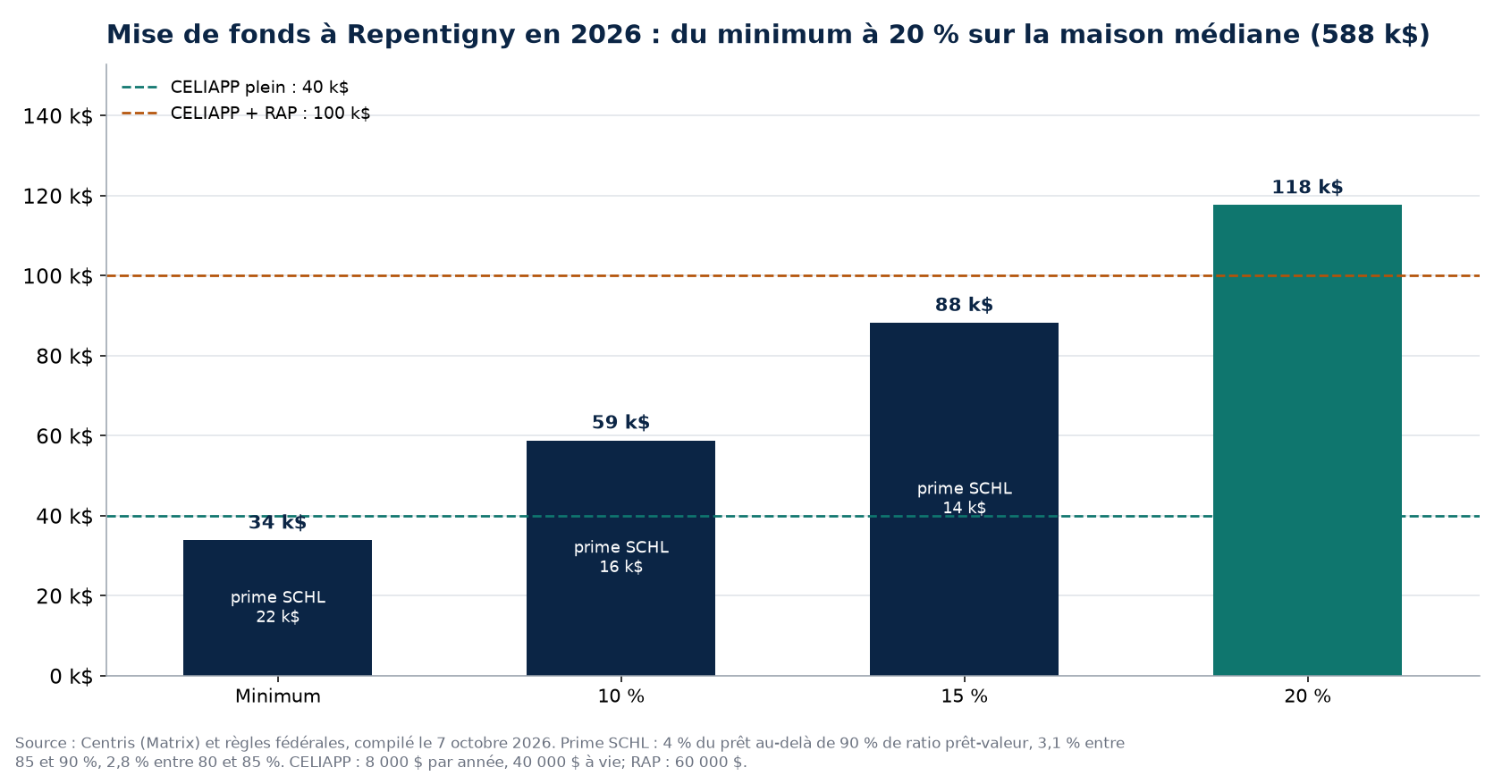 Scénarios de mise de fonds à Repentigny en 2026 et plafonds CELIAPP et RAP