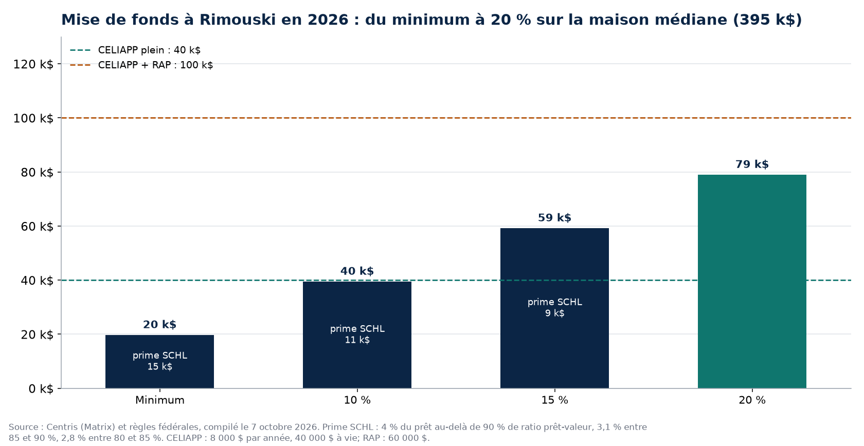 Scénarios de mise de fonds à Rimouski en 2026 et plafonds CELIAPP et RAP