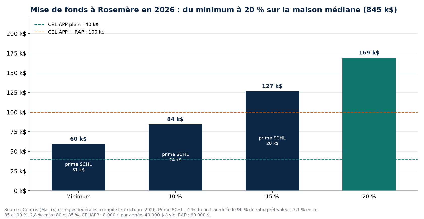 Scénarios de mise de fonds à Rosemère en 2026 et plafonds CELIAPP et RAP