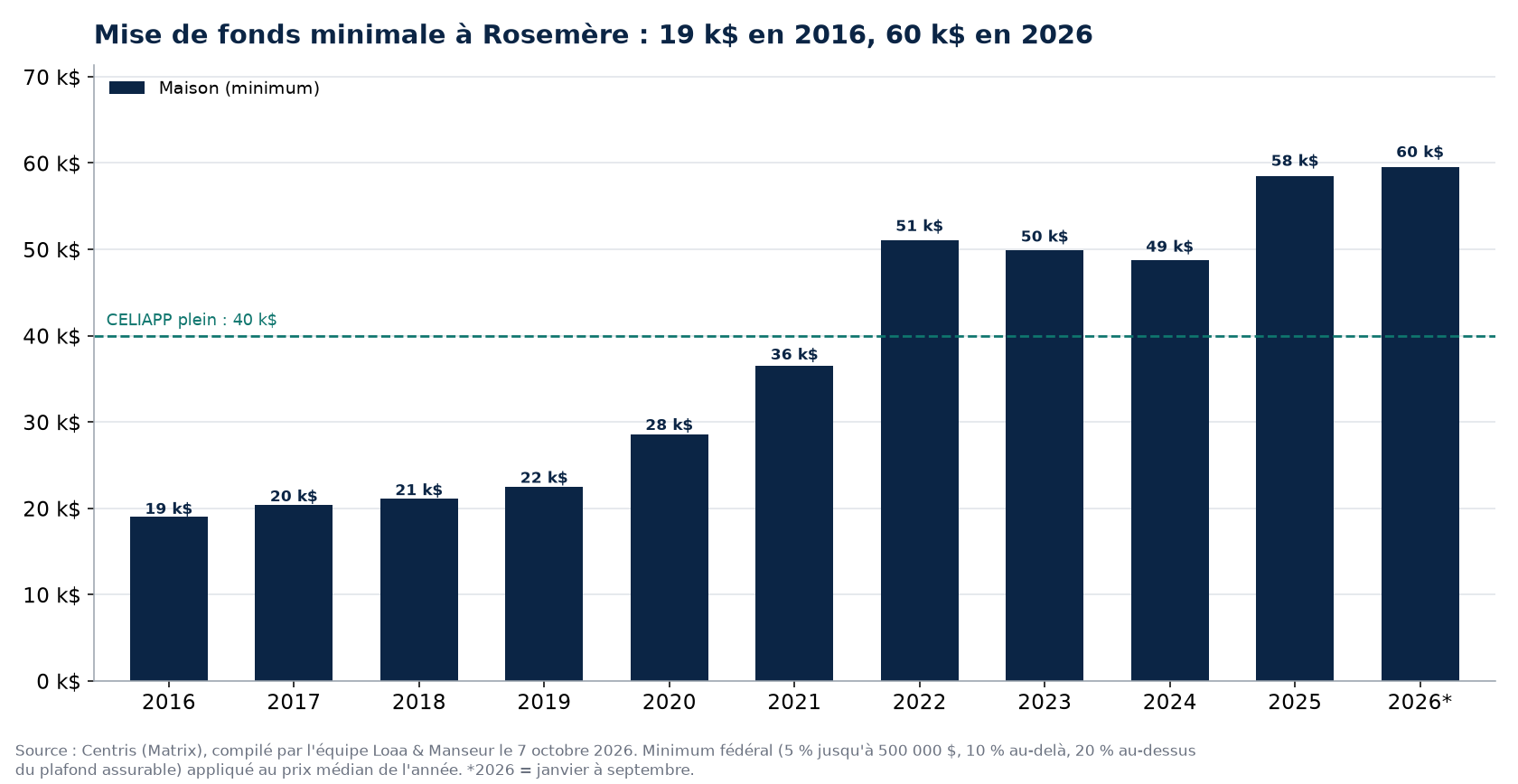Mise de fonds minimale pour une maison et un condo à Rosemère de 2016 à 2026, données Centris