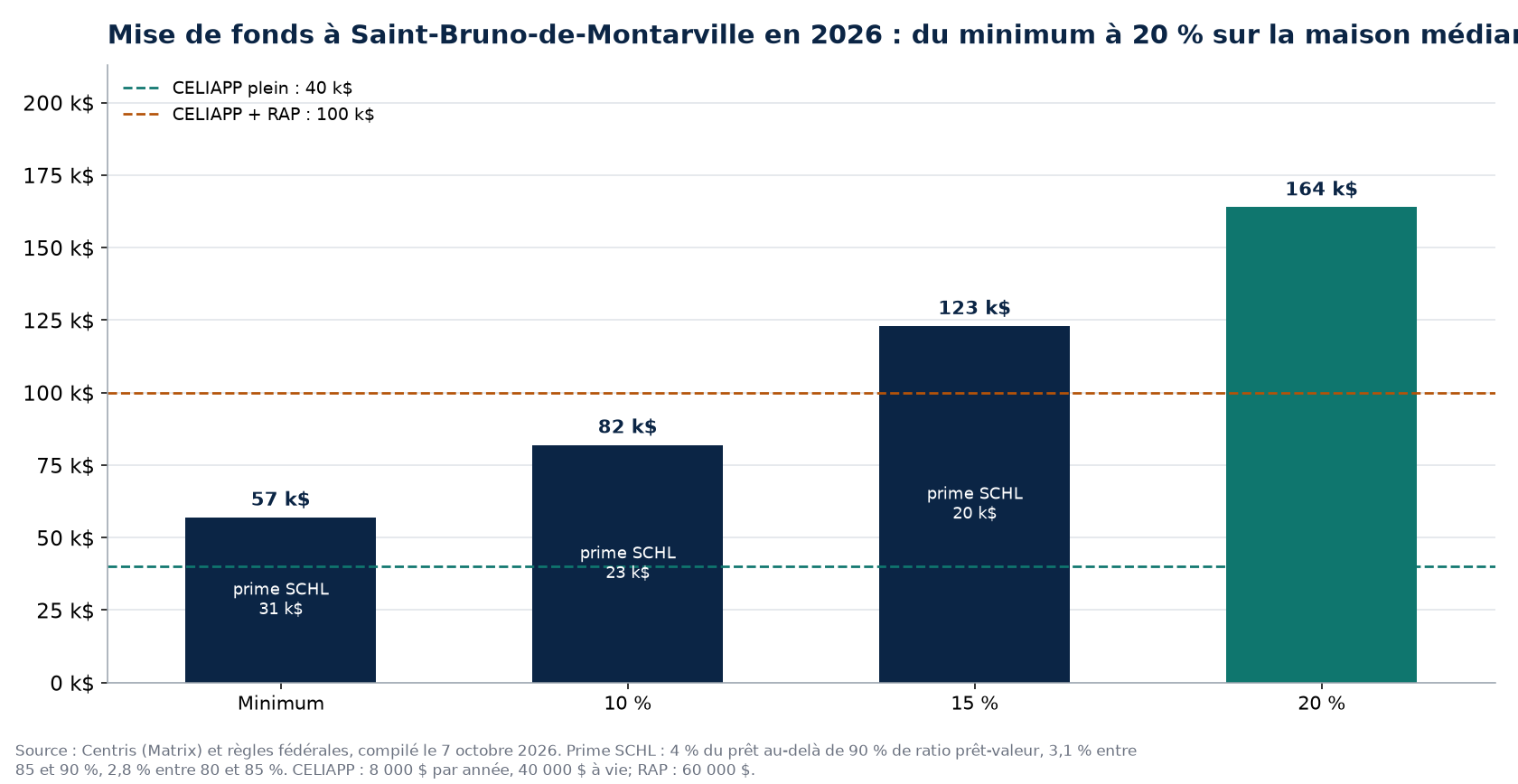 Scénarios de mise de fonds à Saint-Bruno-de-Montarville en 2026 et plafonds CELIAPP et RAP