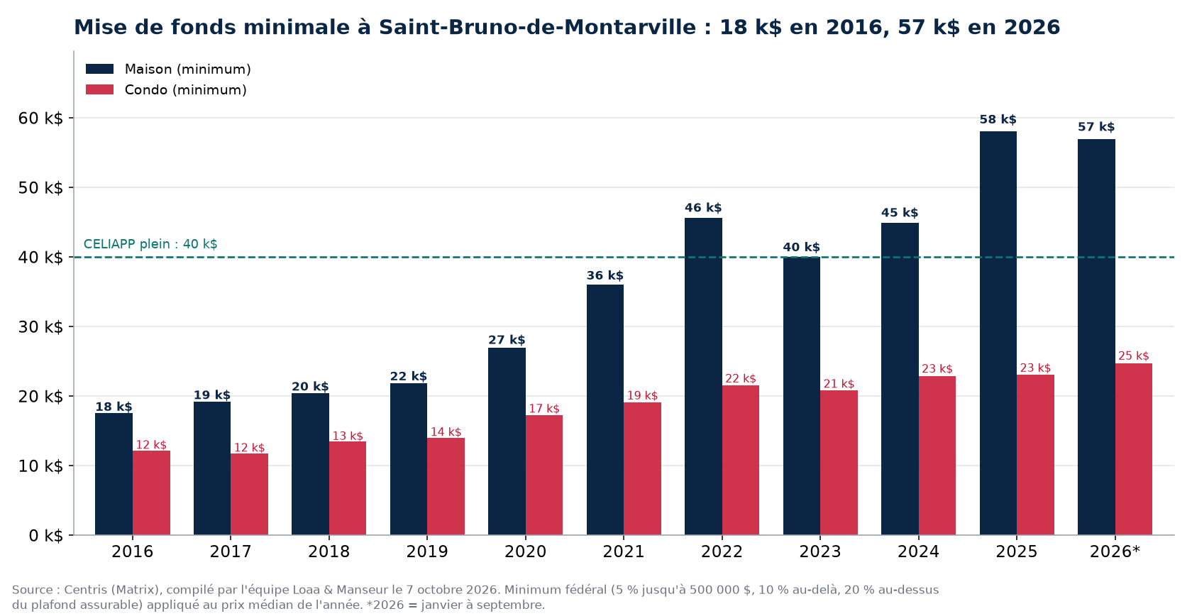 Mise de fonds minimale pour une maison et un condo à Saint-Bruno-de-Montarville de 2016 à 2026, données Centris