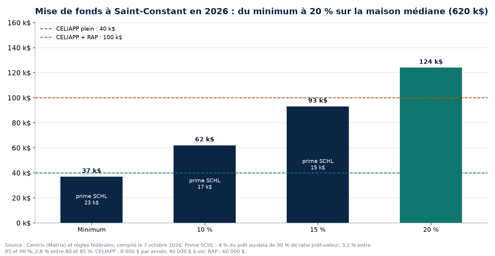 Scénarios de mise de fonds à Saint-Constant en 2026 et plafonds CELIAPP et RAP