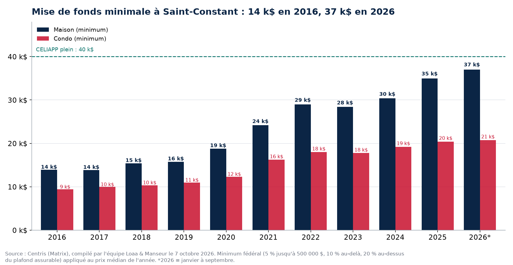 Mise de fonds minimale pour une maison et un condo à Saint-Constant de 2016 à 2026, données Centris
