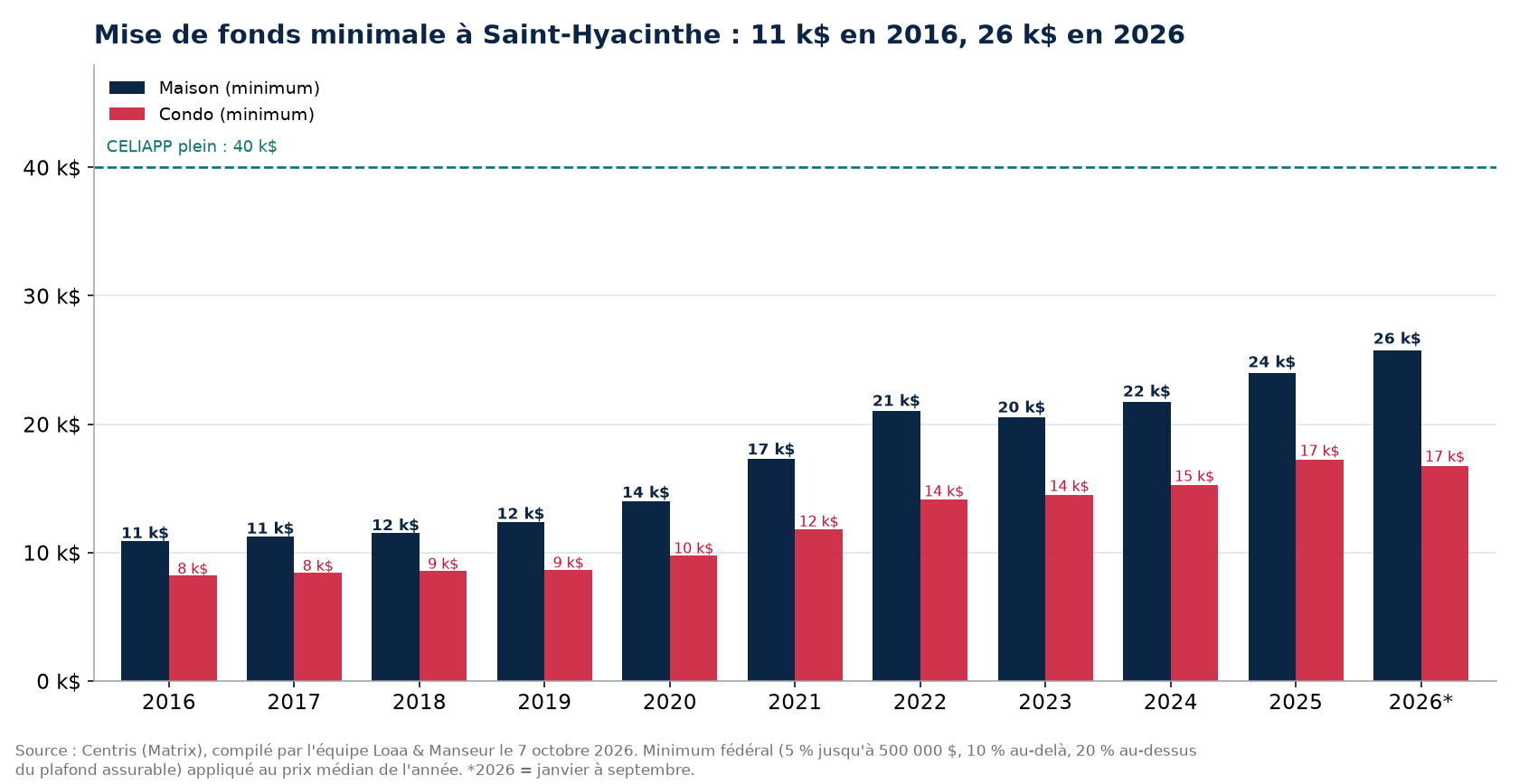 Mise de fonds minimale pour une maison et un condo à Saint-Hyacinthe de 2016 à 2026, données Centris