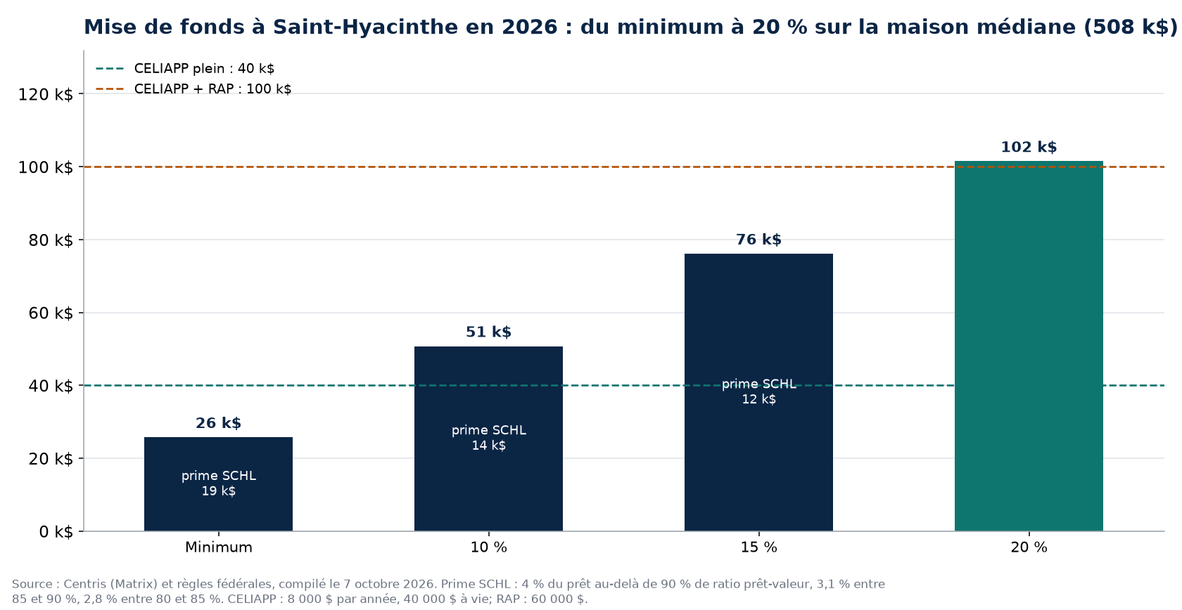 Scénarios de mise de fonds à Saint-Hyacinthe en 2026 et plafonds CELIAPP et RAP