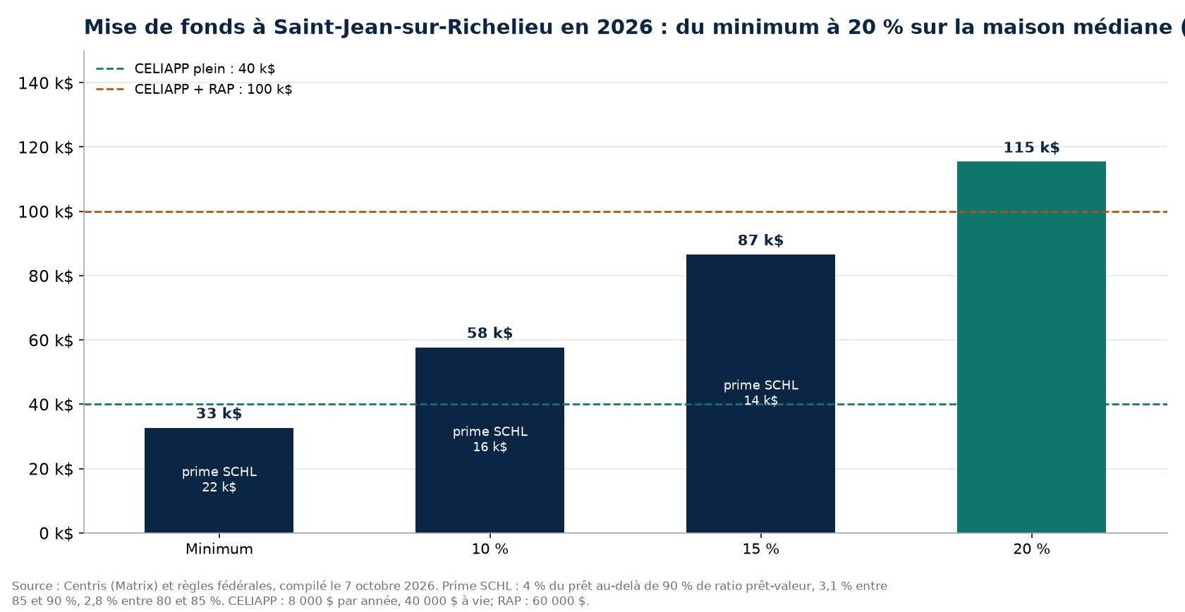 Scénarios de mise de fonds à Saint-Jean-sur-Richelieu en 2026 et plafonds CELIAPP et RAP