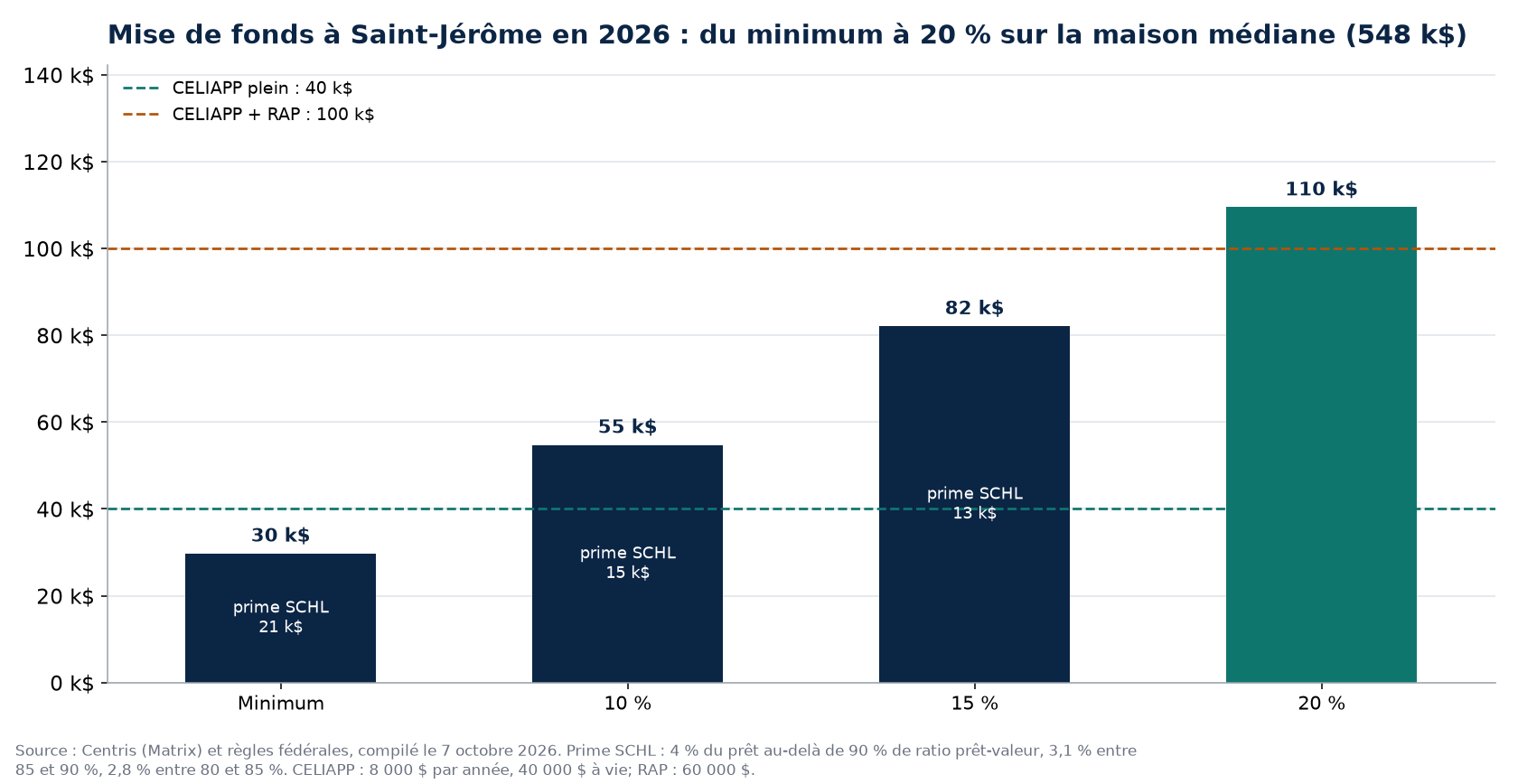 Scénarios de mise de fonds à Saint-Jérôme en 2026 et plafonds CELIAPP et RAP