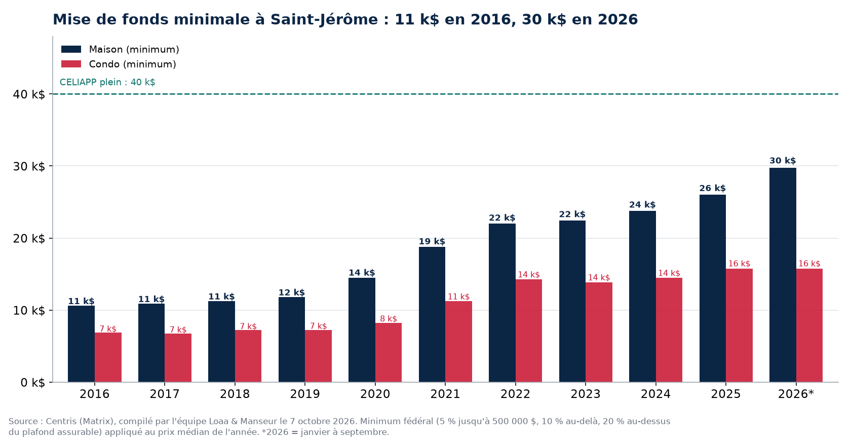 Mise de fonds minimale pour une maison et un condo à Saint-Jérôme de 2016 à 2026, données Centris