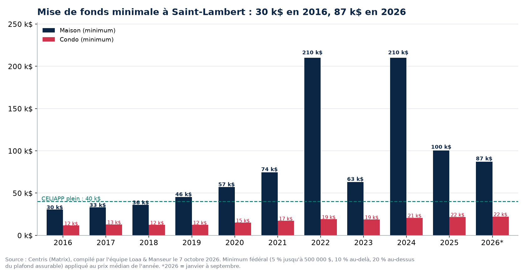 Mise de fonds minimale pour une maison et un condo à Saint-Lambert de 2016 à 2026, données Centris