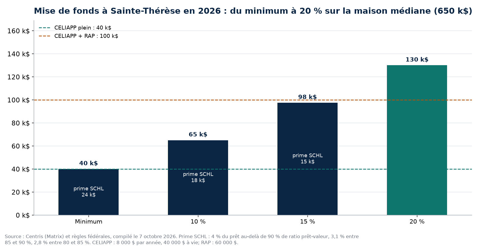 Scénarios de mise de fonds à Sainte-Thérèse en 2026 et plafonds CELIAPP et RAP