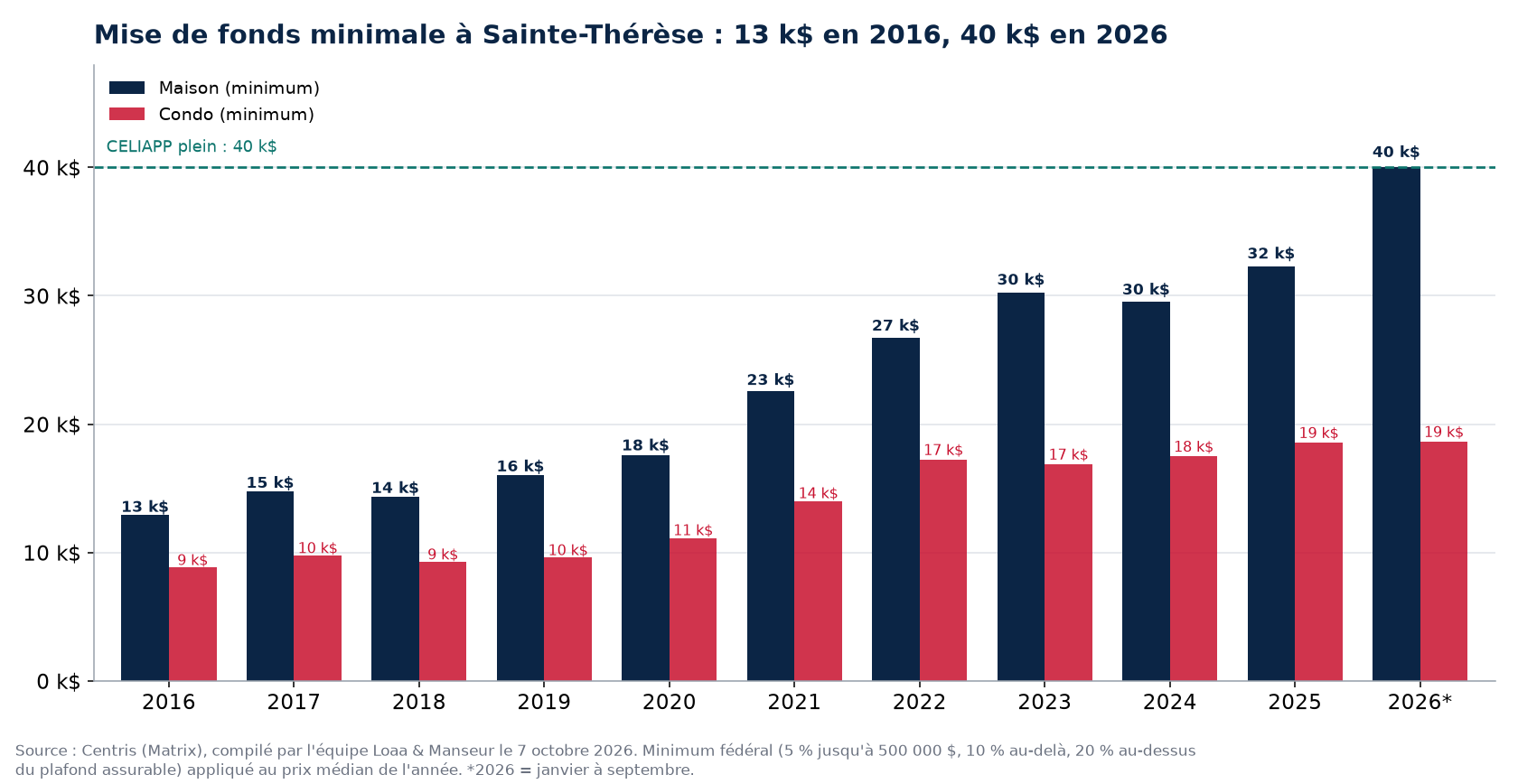 Mise de fonds minimale pour une maison et un condo à Sainte-Thérèse de 2016 à 2026, données Centris