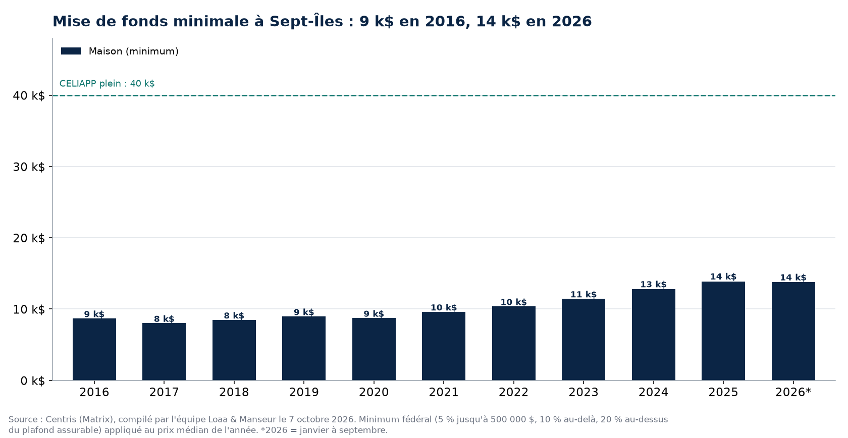 Mise de fonds minimale pour une maison et un condo à Sept-Îles de 2016 à 2026, données Centris