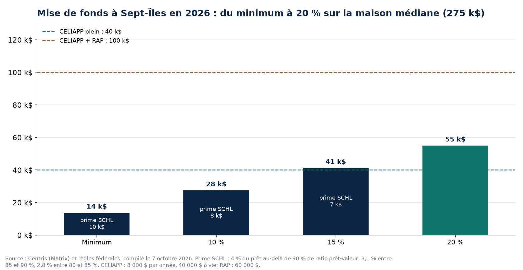 Scénarios de mise de fonds à Sept-Îles en 2026 et plafonds CELIAPP et RAP