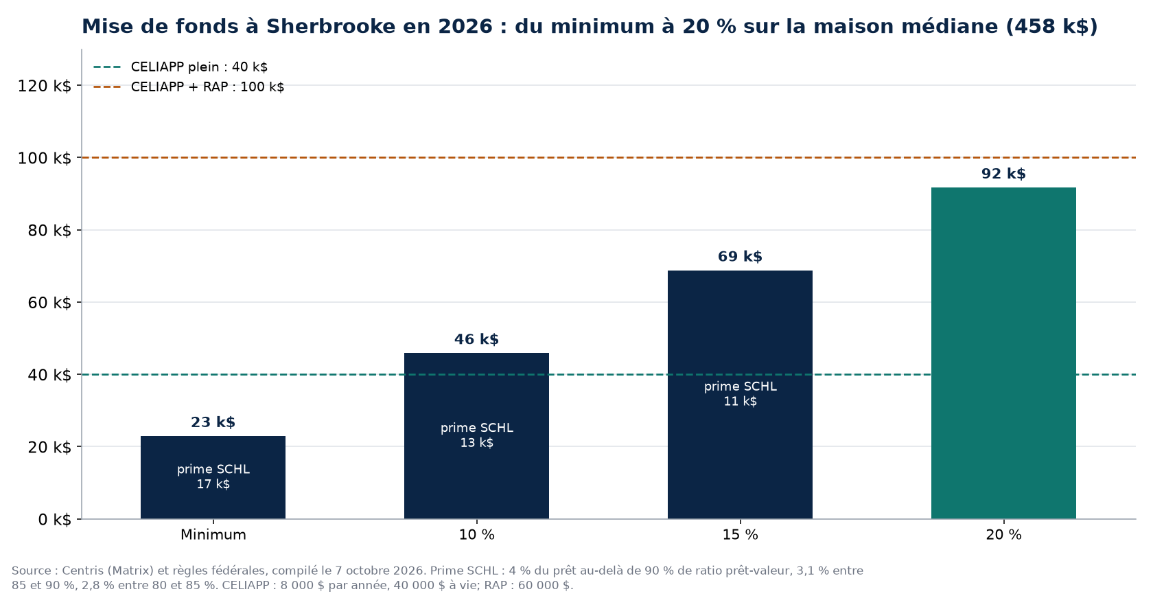 Scénarios de mise de fonds à Sherbrooke en 2026 et plafonds CELIAPP et RAP