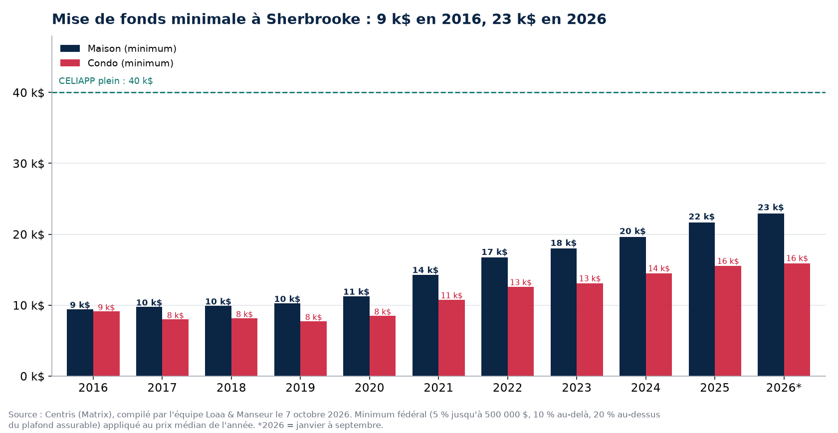 Mise de fonds minimale pour une maison et un condo à Sherbrooke de 2016 à 2026, données Centris