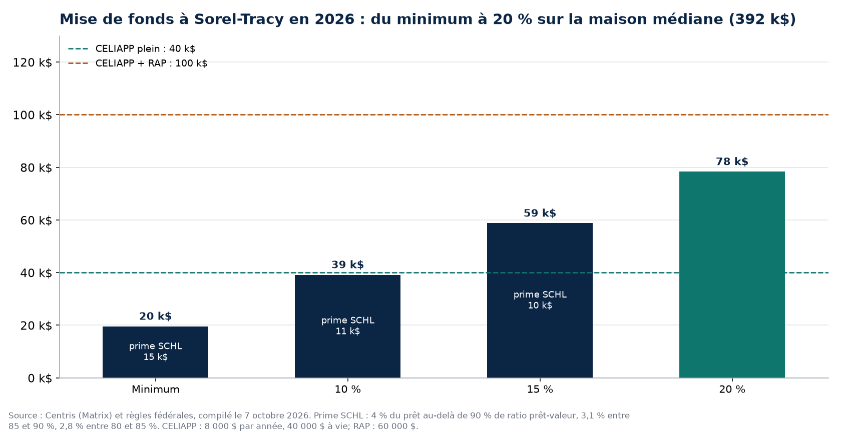 Scénarios de mise de fonds à Sorel-Tracy en 2026 et plafonds CELIAPP et RAP