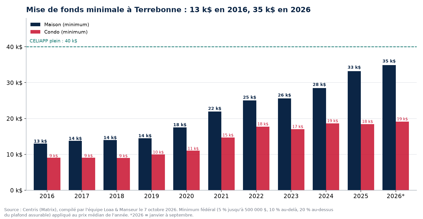Mise de fonds minimale pour une maison et un condo à Terrebonne de 2016 à 2026, données Centris