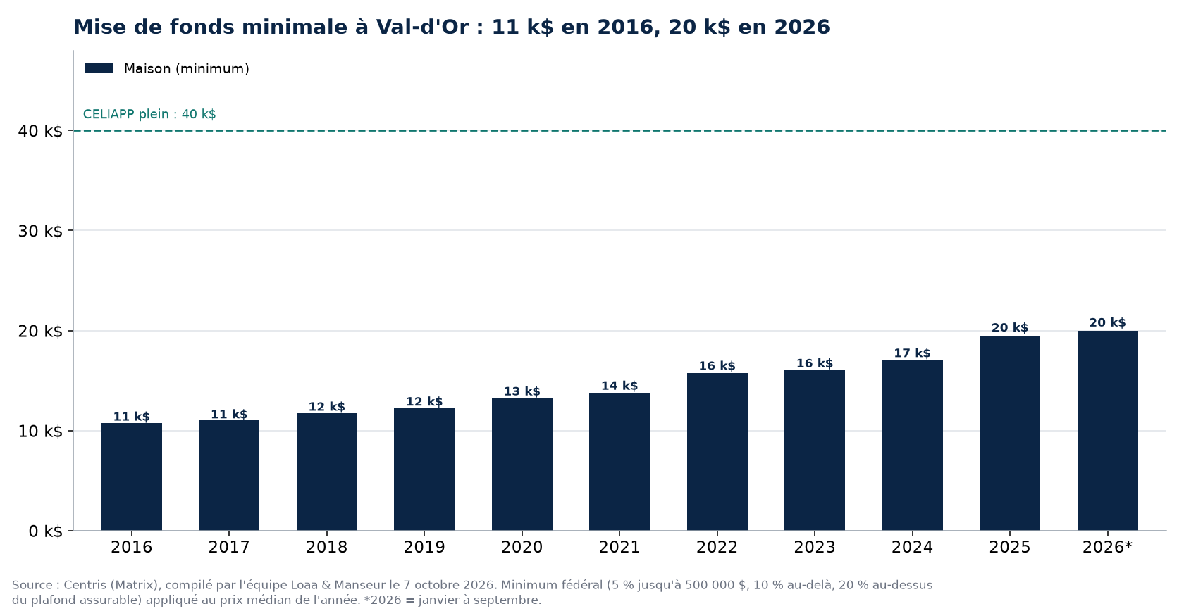 Mise de fonds minimale pour une maison et un condo à Val-d'Or de 2016 à 2026, données Centris