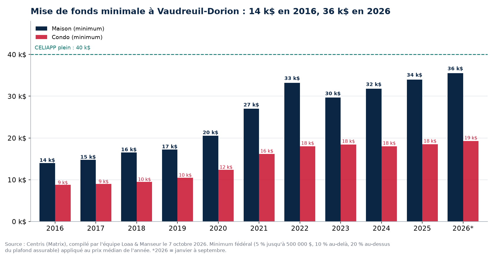 Mise de fonds minimale pour une maison et un condo à Vaudreuil-Dorion de 2016 à 2026, données Centris