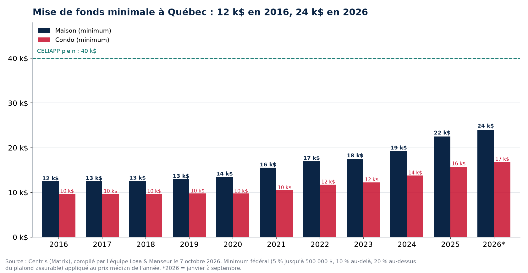Mise de fonds minimale pour une maison et un condo à Québec de 2016 à 2026, données Centris