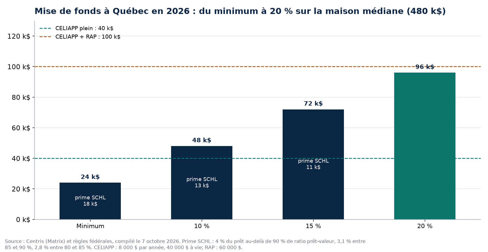 Scénarios de mise de fonds à Québec en 2026 et plafonds CELIAPP et RAP