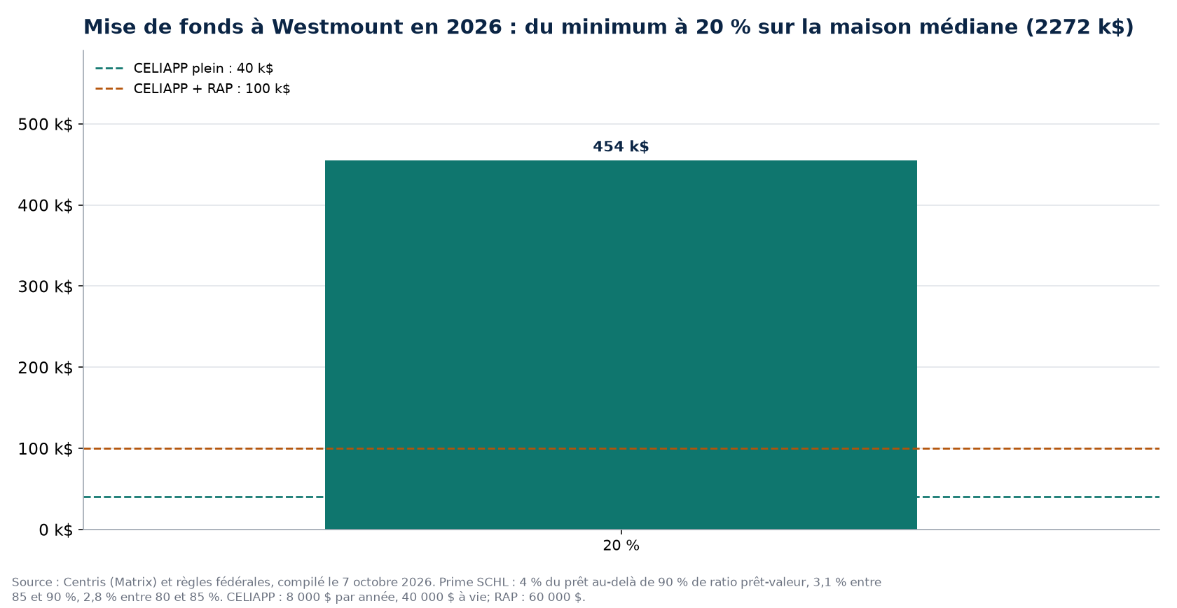 Scénarios de mise de fonds à Westmount en 2026 et plafonds CELIAPP et RAP