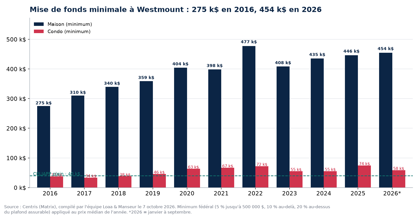 Mise de fonds minimale pour une maison et un condo à Westmount de 2016 à 2026, données Centris