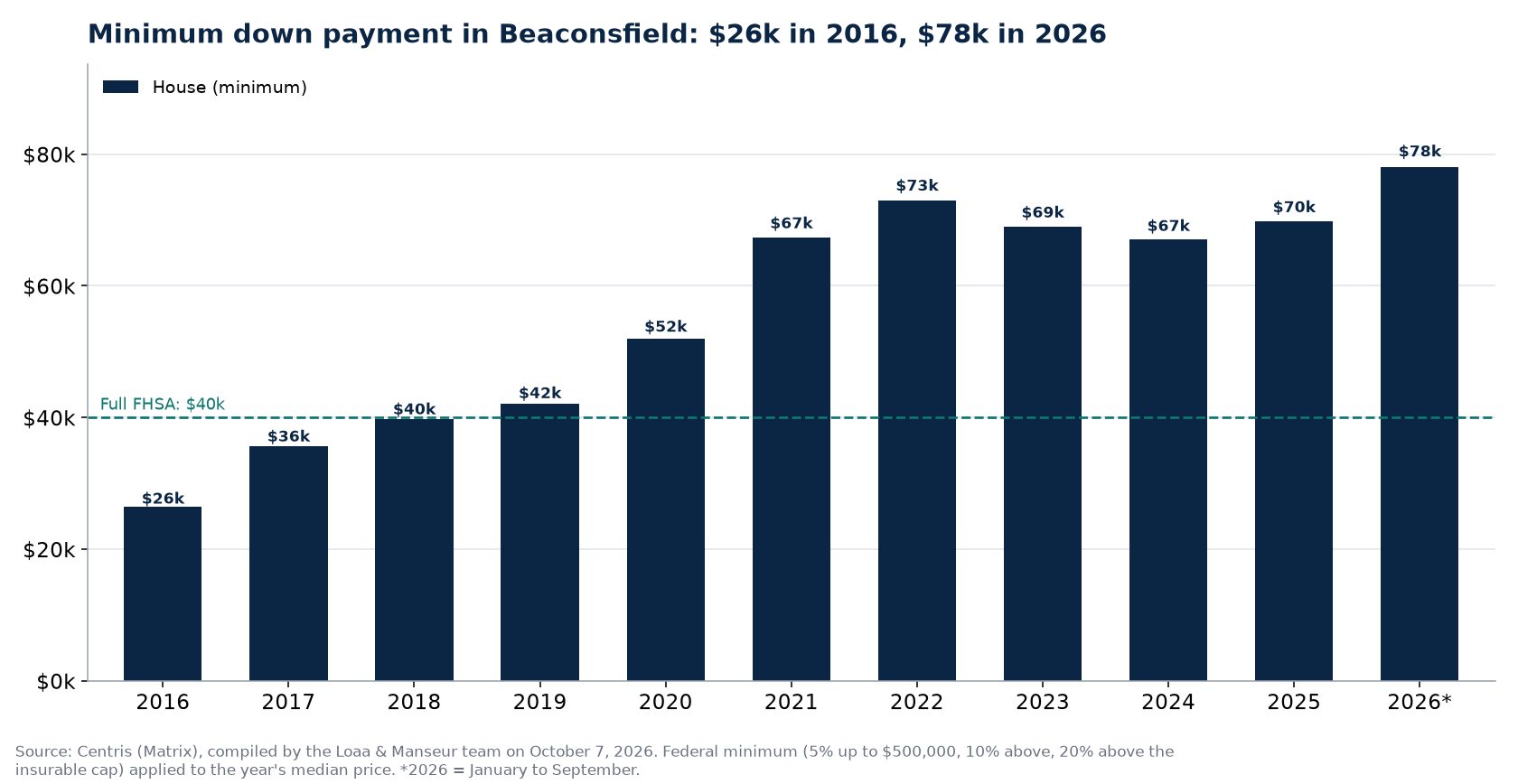 Minimum down payment for a house and a condo in Beaconsfield from 2016 to 2026, Centris data