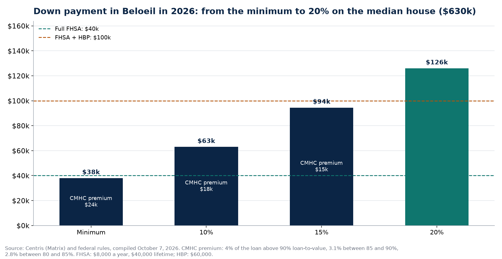 Down payment scenarios in Beloeil in 2026 and FHSA and HBP ceilings