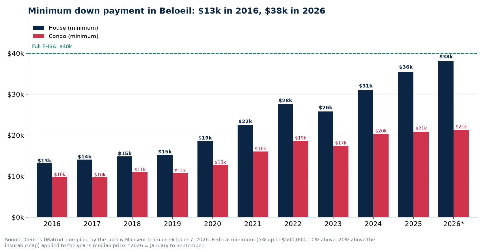Minimum down payment for a house and a condo in Beloeil from 2016 to 2026, Centris data