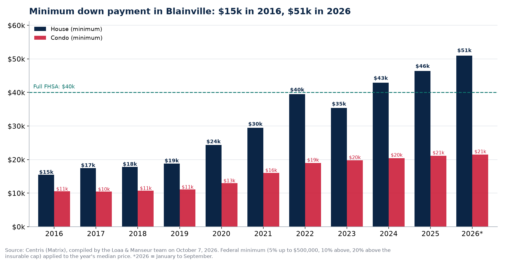 Minimum down payment for a house and a condo in Blainville from 2016 to 2026, Centris data