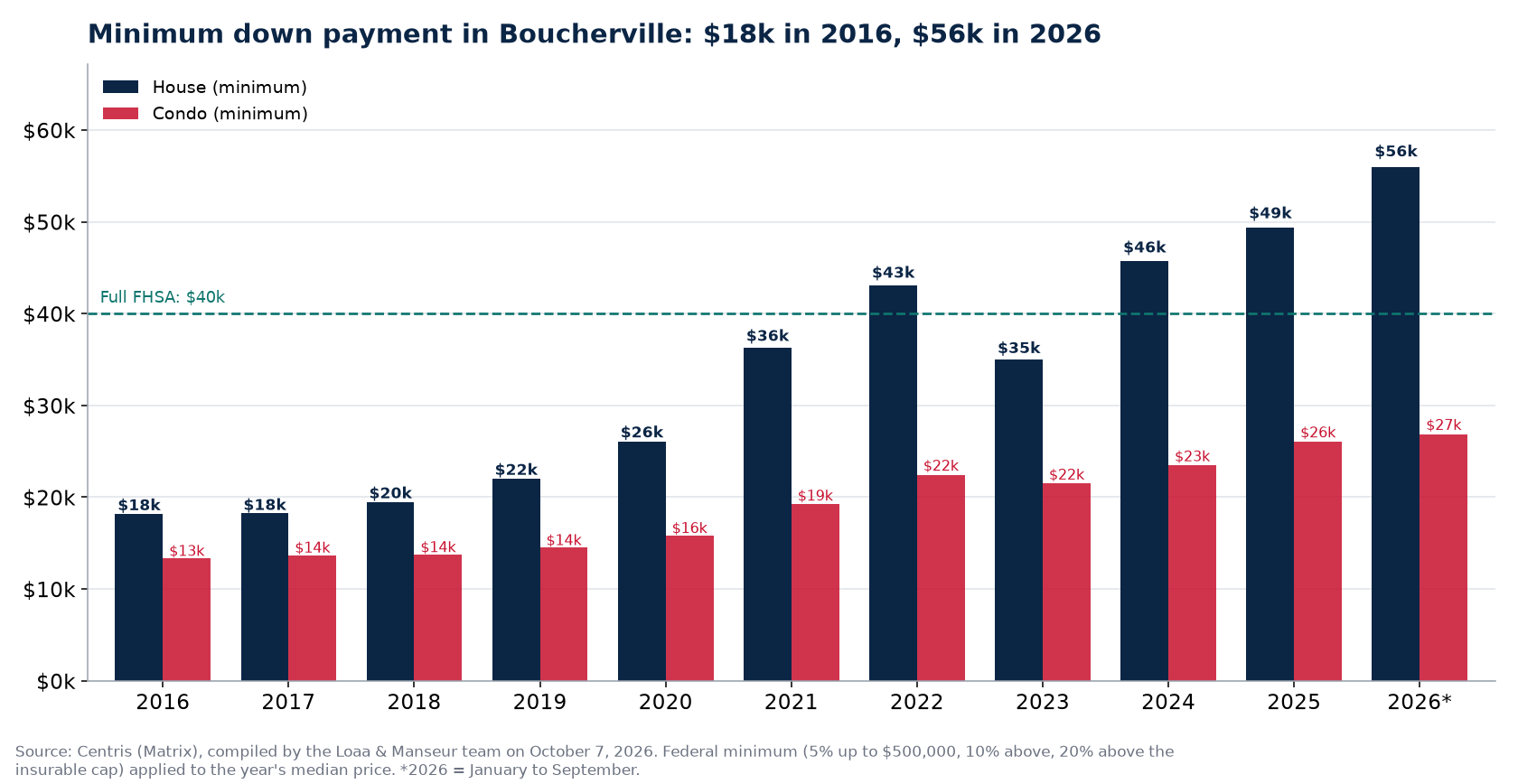 Minimum down payment for a house and a condo in Boucherville from 2016 to 2026, Centris data