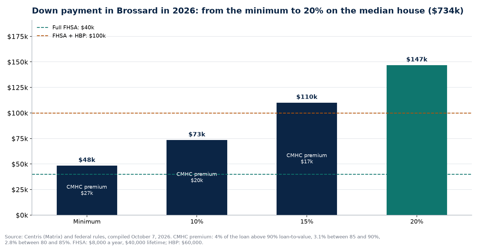 Down payment scenarios in Brossard in 2026 and FHSA and HBP ceilings