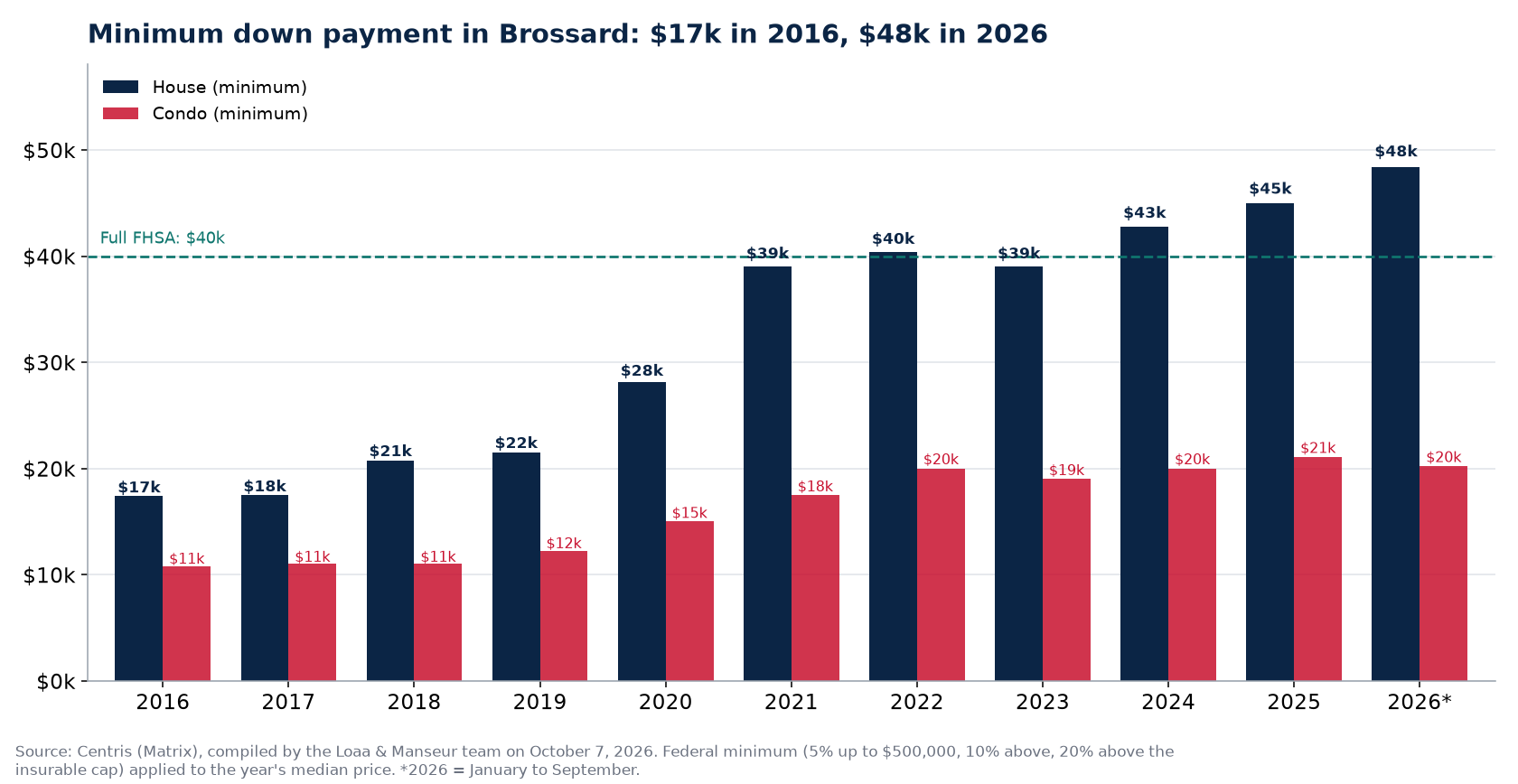 Minimum down payment for a house and a condo in Brossard from 2016 to 2026, Centris data