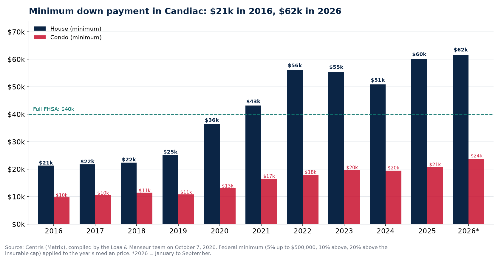 Minimum down payment for a house and a condo in Candiac from 2016 to 2026, Centris data
