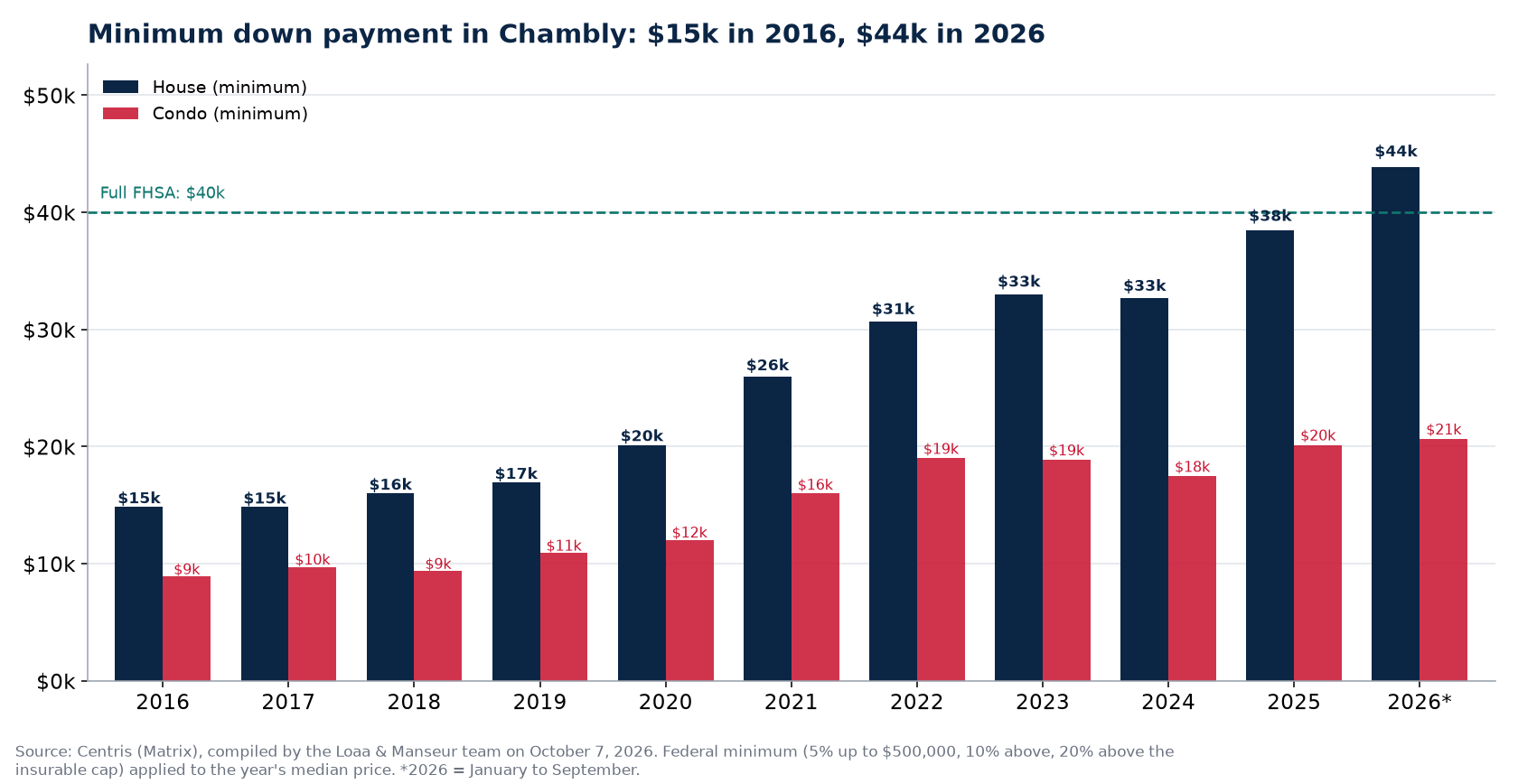 Minimum down payment for a house and a condo in Chambly from 2016 to 2026, Centris data
