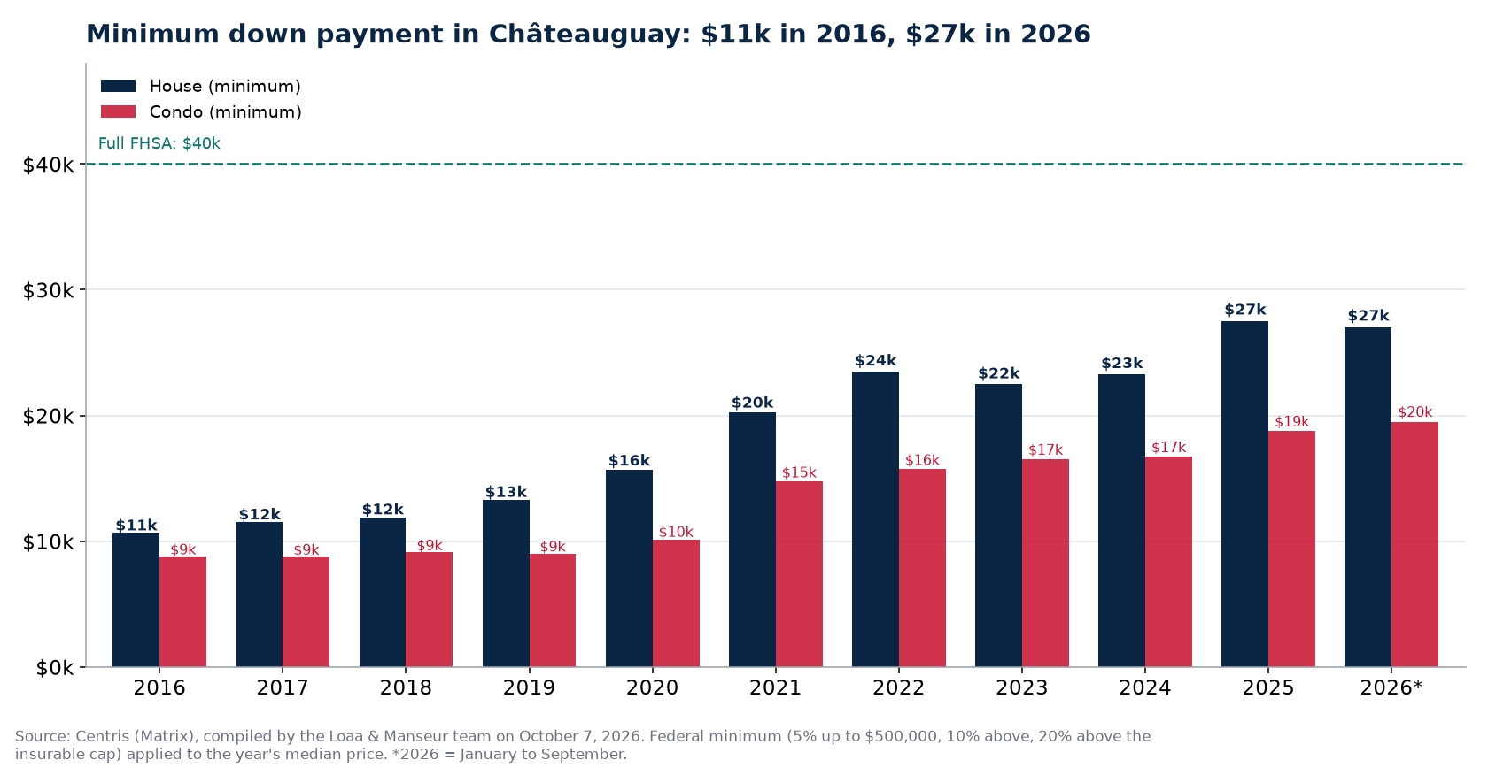 Minimum down payment for a house and a condo in Châteauguay from 2016 to 2026, Centris data