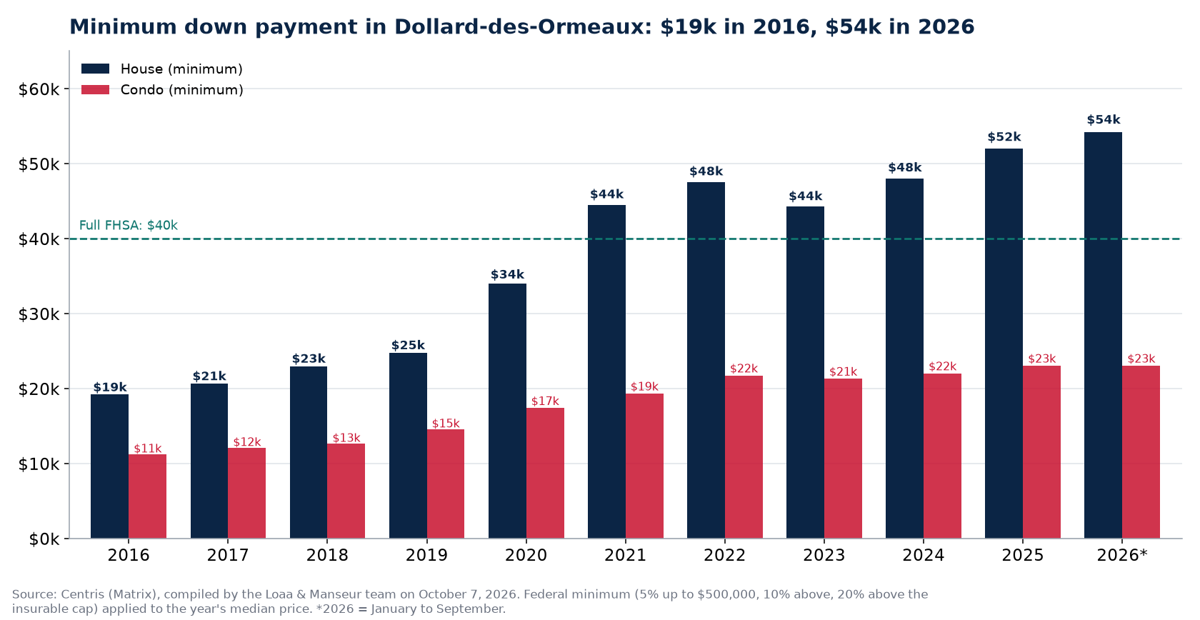 Minimum down payment for a house and a condo in Dollard-des-Ormeaux from 2016 to 2026, Centris data