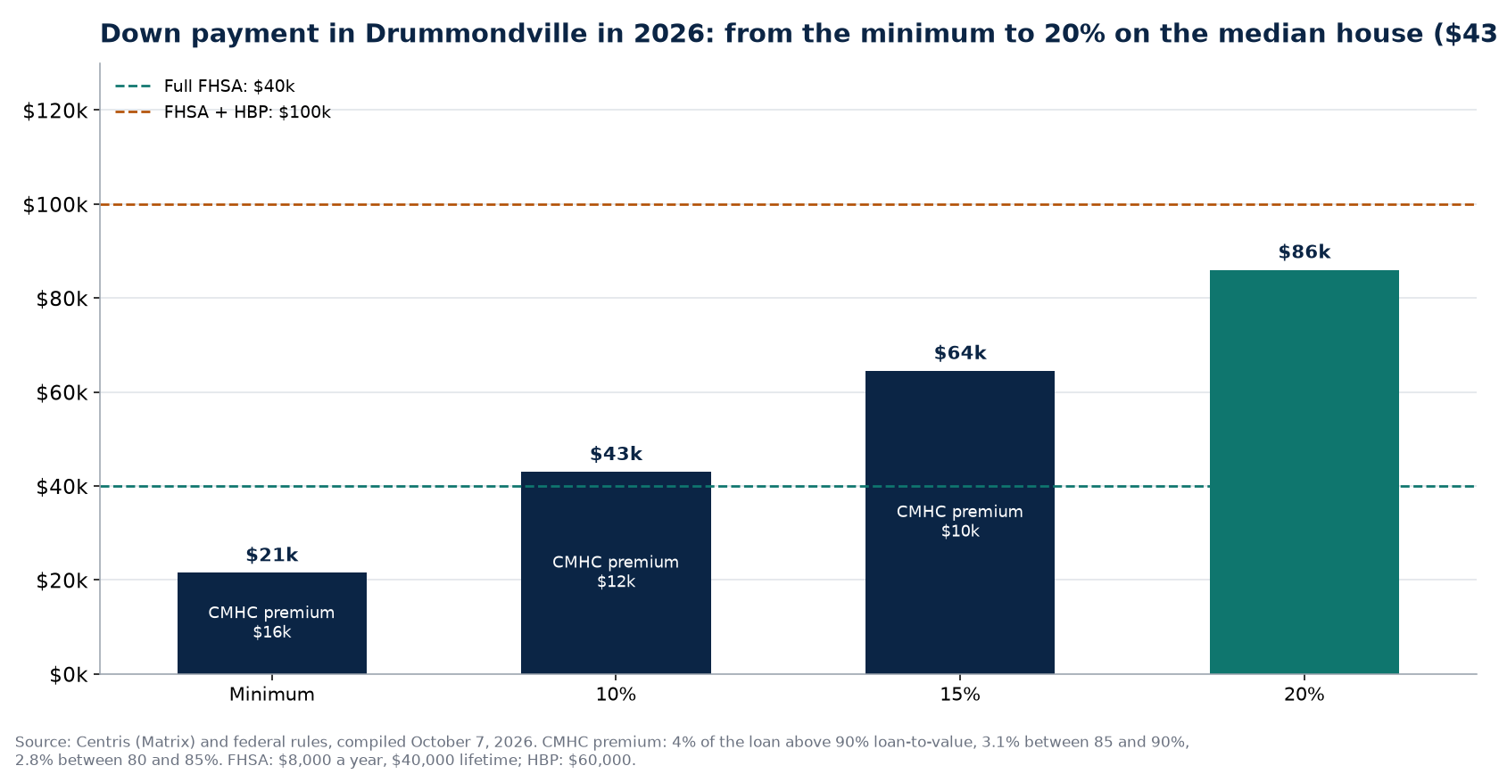 Down payment scenarios in Drummondville in 2026 and FHSA and HBP ceilings