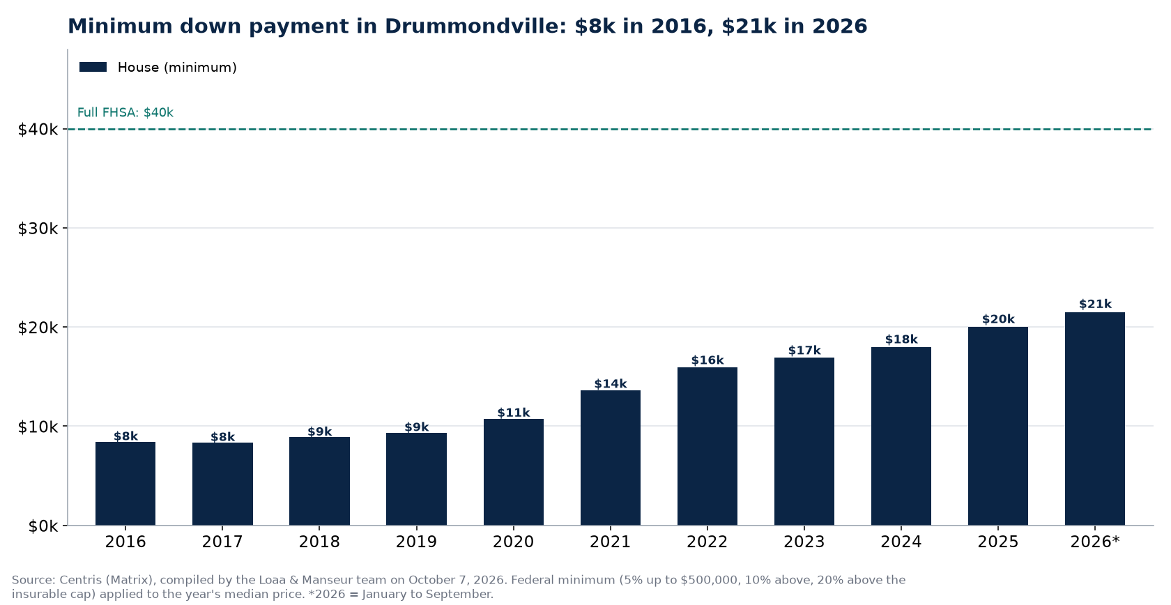 Minimum down payment for a house and a condo in Drummondville from 2016 to 2026, Centris data