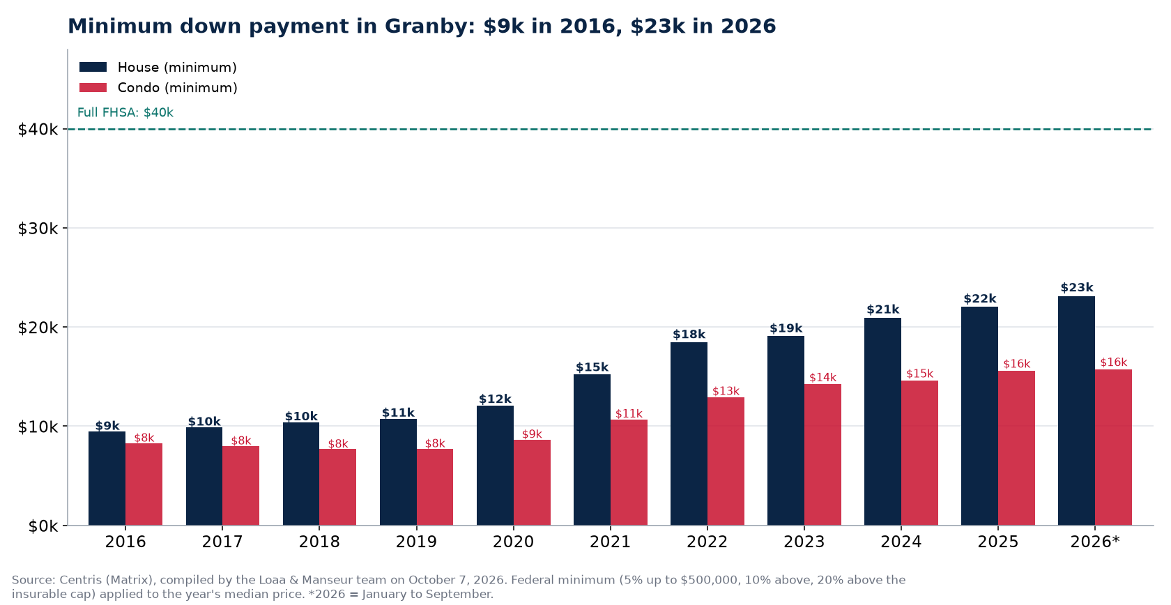 Minimum down payment for a house and a condo in Granby from 2016 to 2026, Centris data