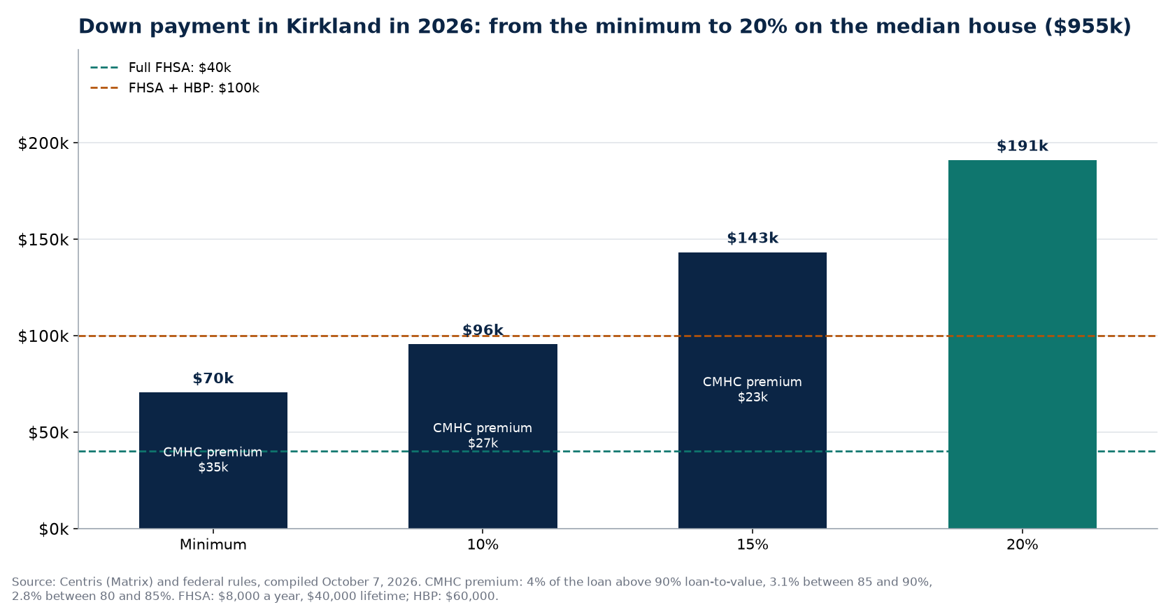 Down payment scenarios in Kirkland in 2026 and FHSA and HBP ceilings